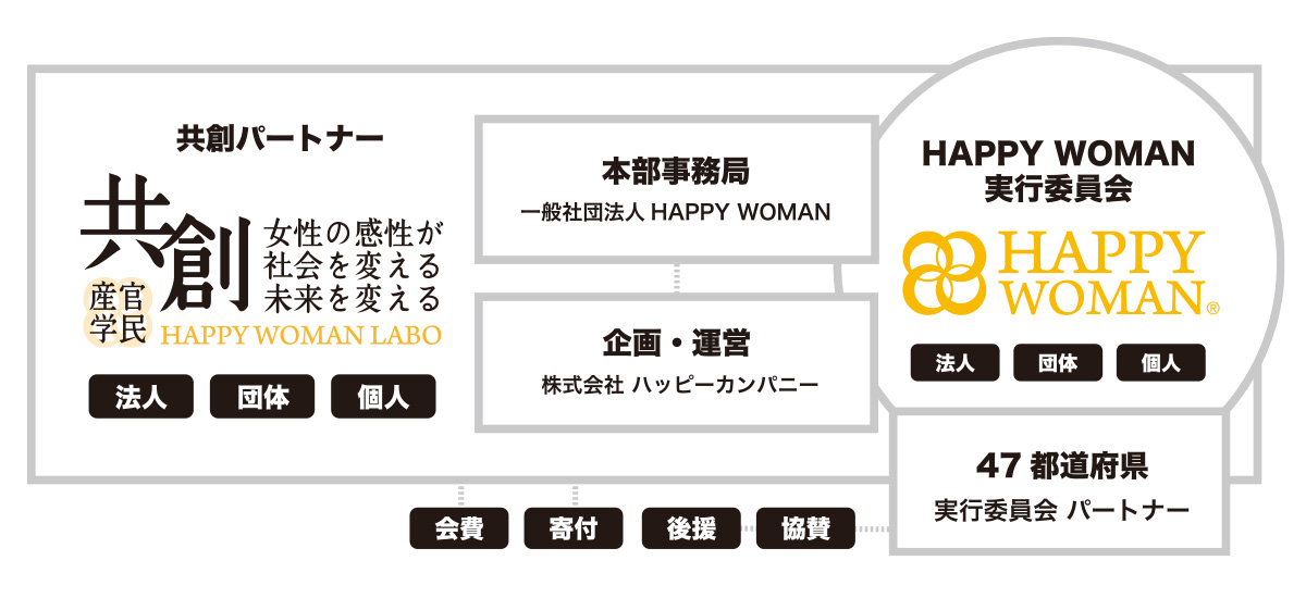 共創パートナー|HAPPY WOMAN LABO