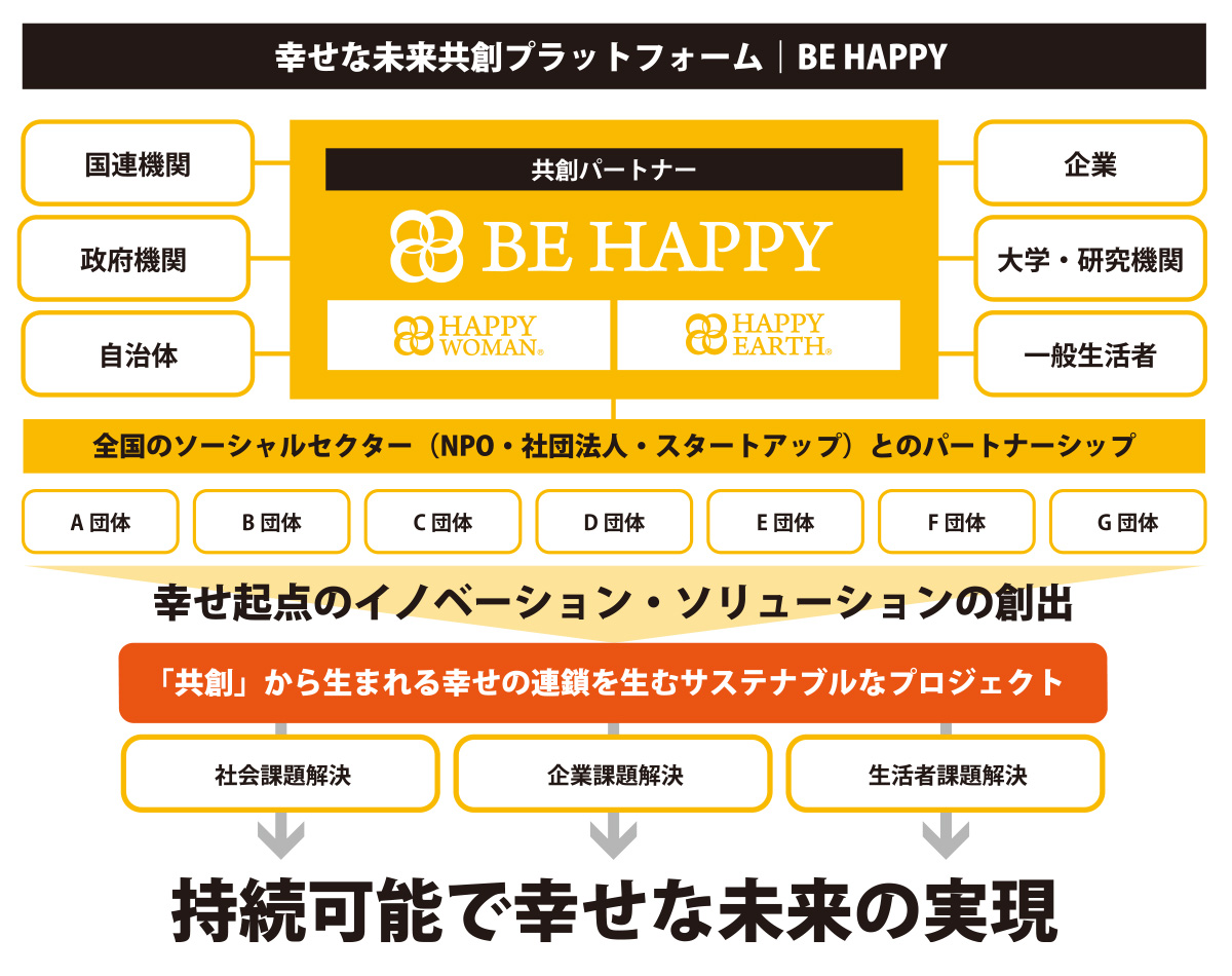 幸せ共創プラットフォーム｜BE HAPPY