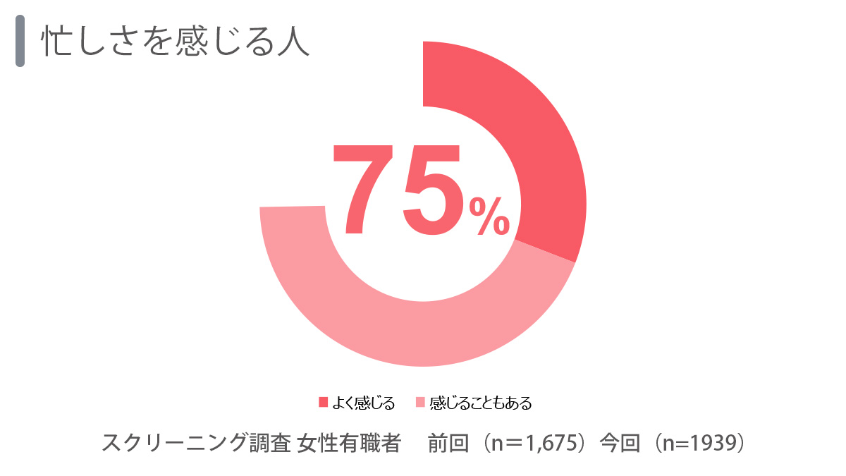 忙しさを感じる女性は75% 昨年同様に7割を超える高い数値に