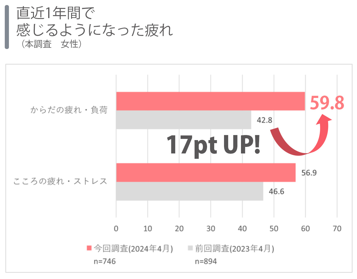 ２）「からだの疲れ・負荷」が昨年より17ポイント増加で約6割