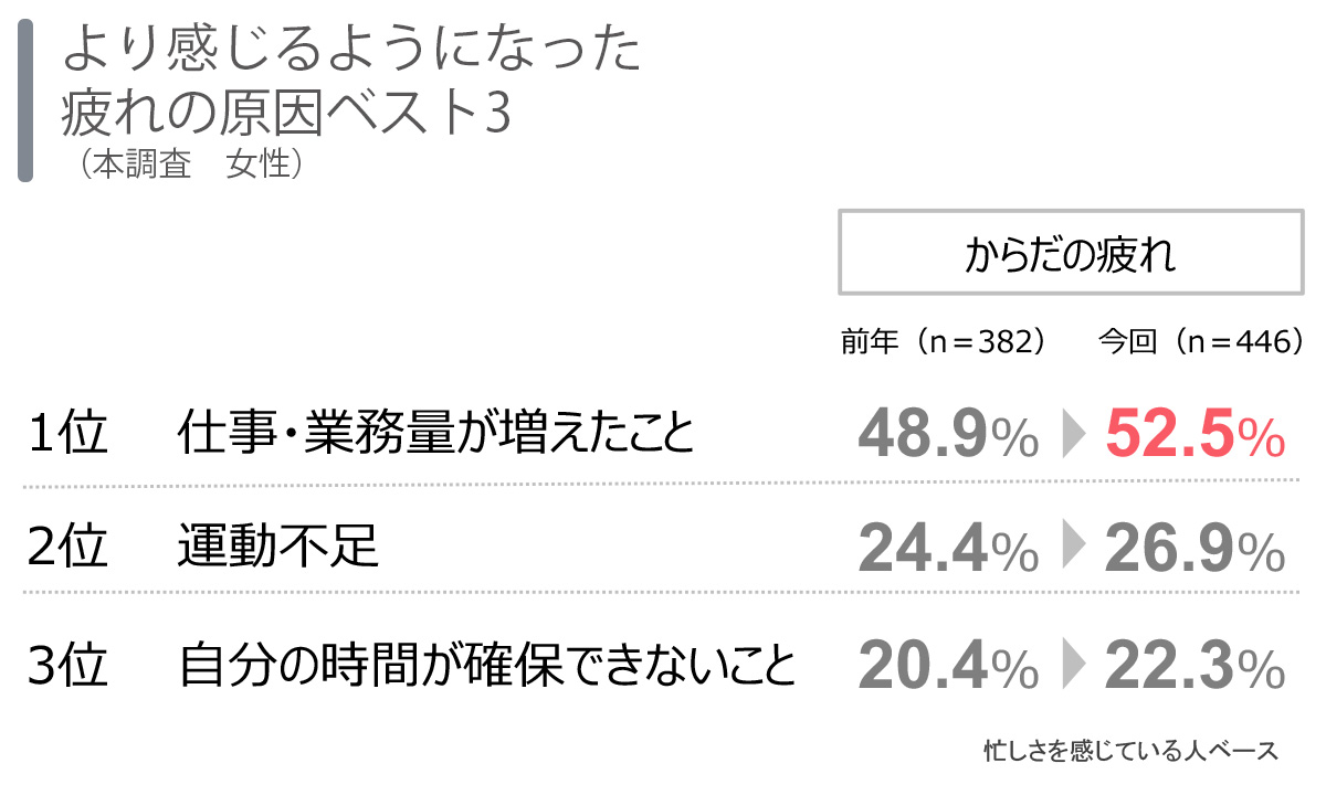 5割を超える人が感じている疲れの原因1位は「仕事・業務量が増えたこと」