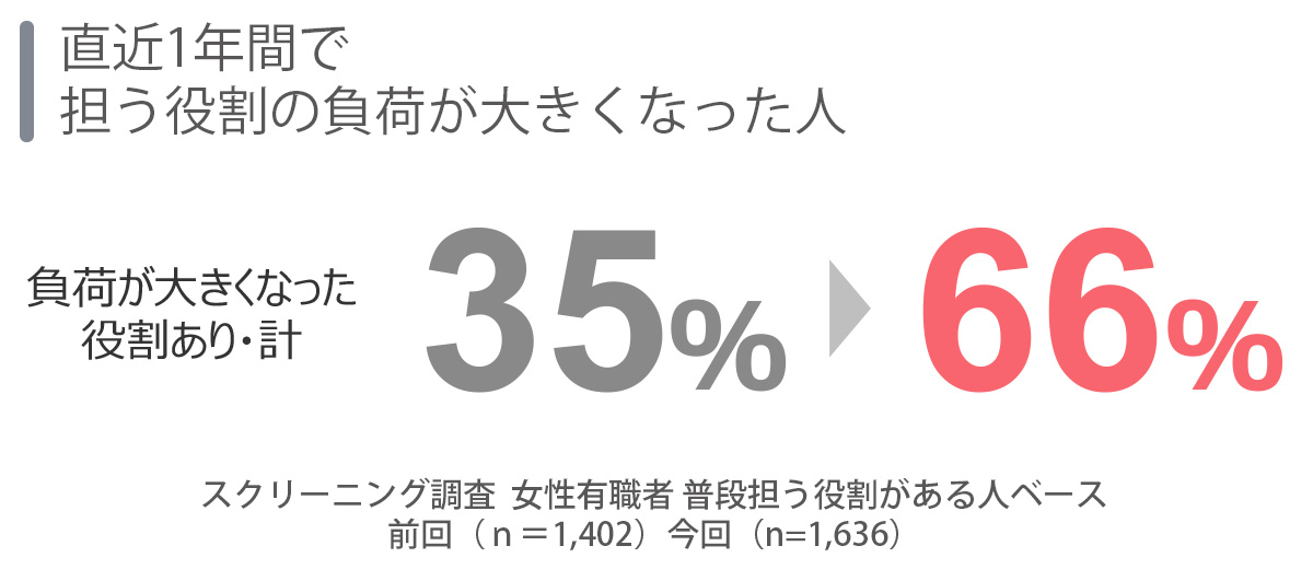 ４）担う役割の負担が大きくなった」と回答した女性は、約2倍に