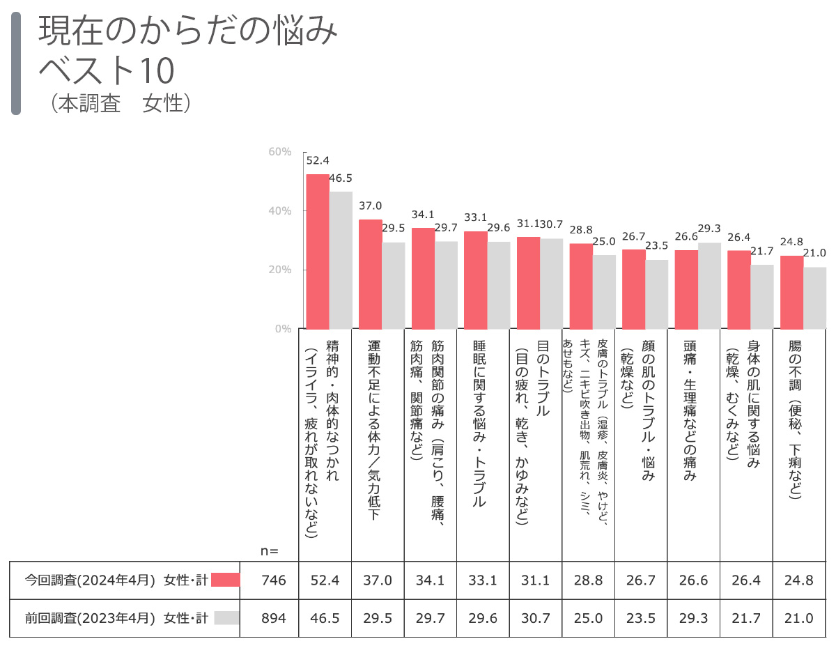 からだの悩みを感じる人は、ほぼすべての項目で増加傾向に