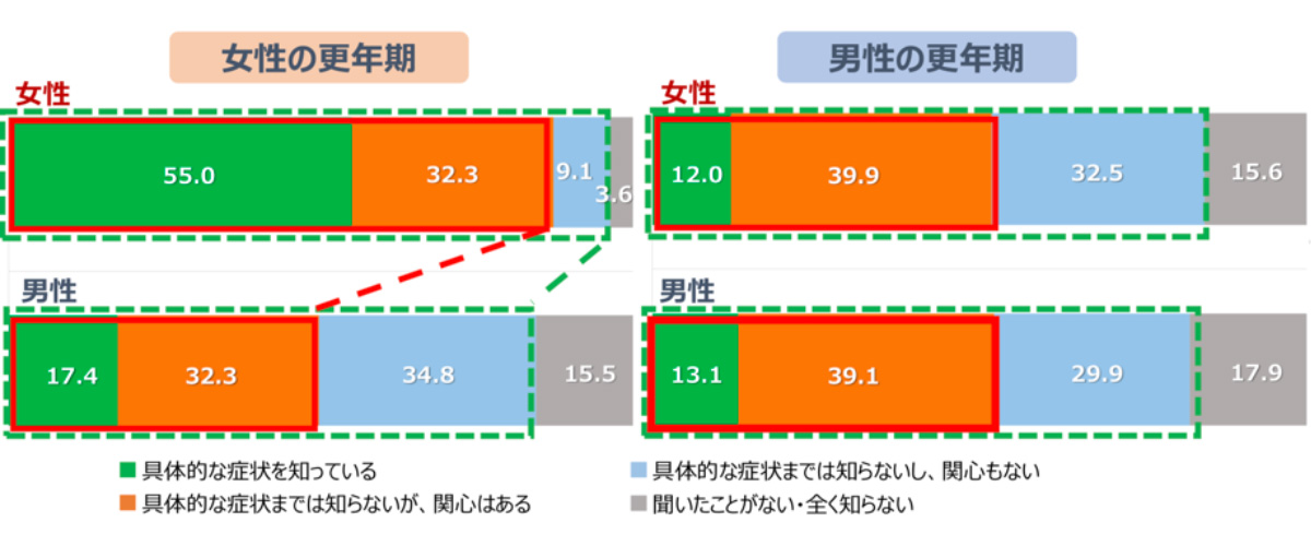 更年期を知っていますか。