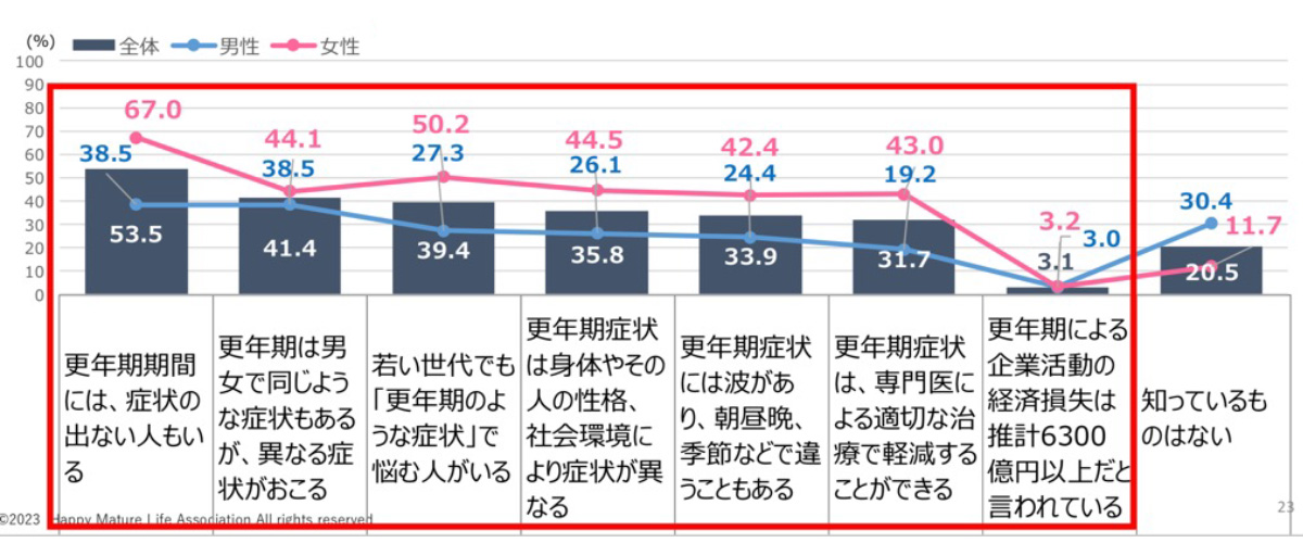 ◆更年期のこと、どれだけ知っていますか？