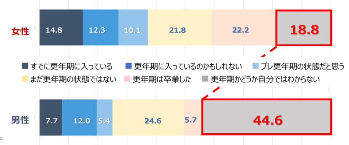 更年期の自覚はありますか