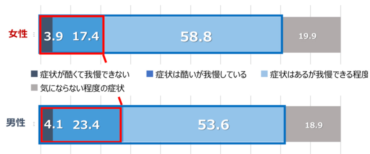 その症状、我慢していませんか