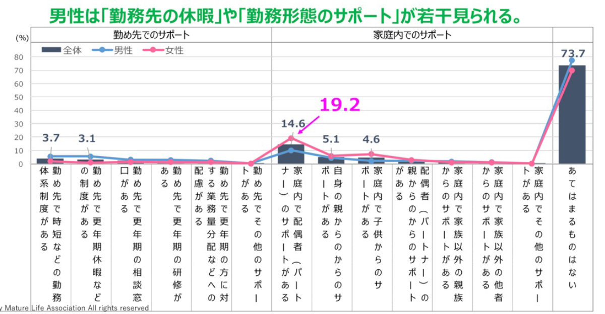 日常的なサポートはありますか